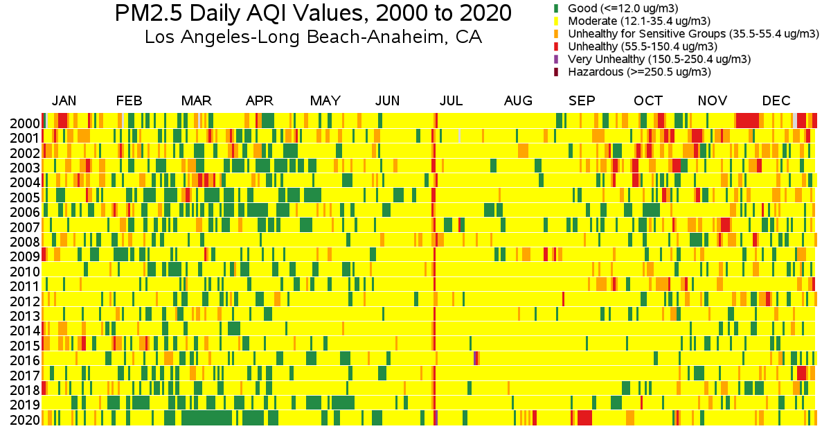 chart of the pollution levels in los angeles in every day between 2000 and 2020