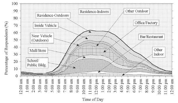 graph of where americans were throughout the day in 1992-1994, including at home, at the office, shopping, etc.