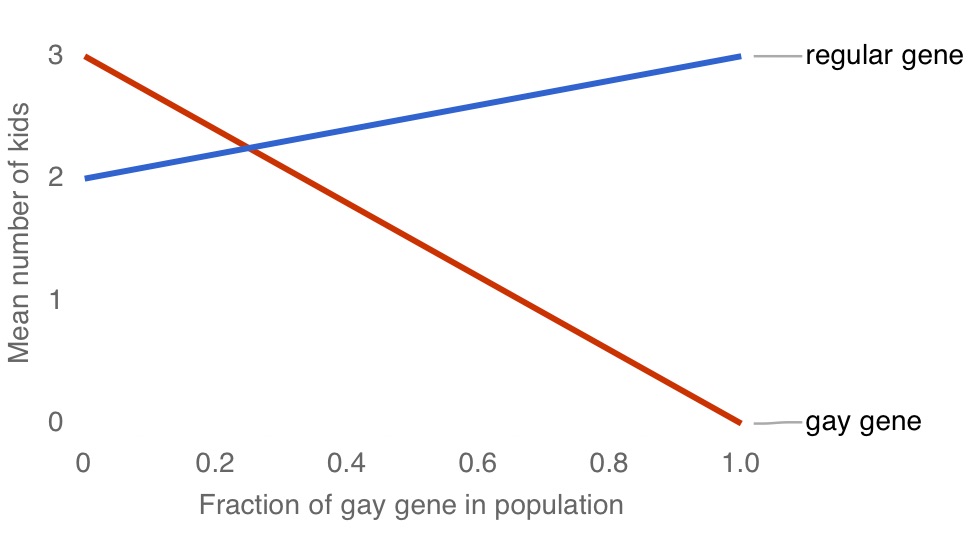 gene competition