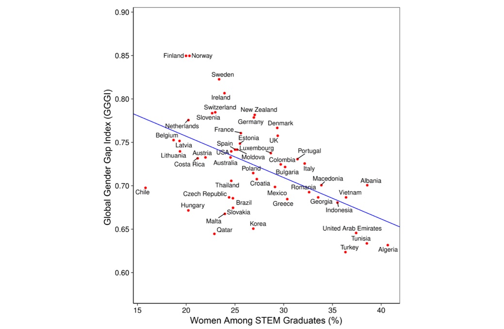 GGGI against fraction of women in STEM