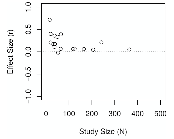study size vs effect size Bolier