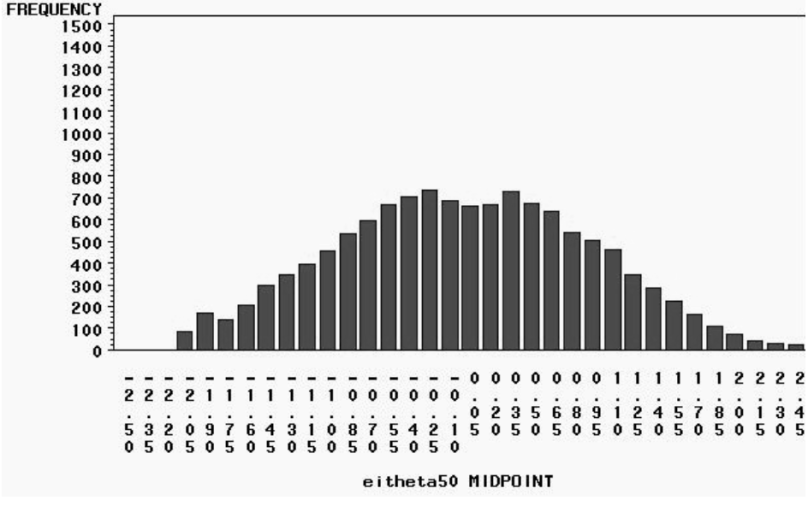 histogram of extroversion / introversion scores