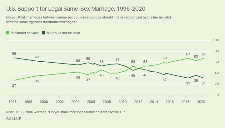 gallup poll on gay marriage support over time