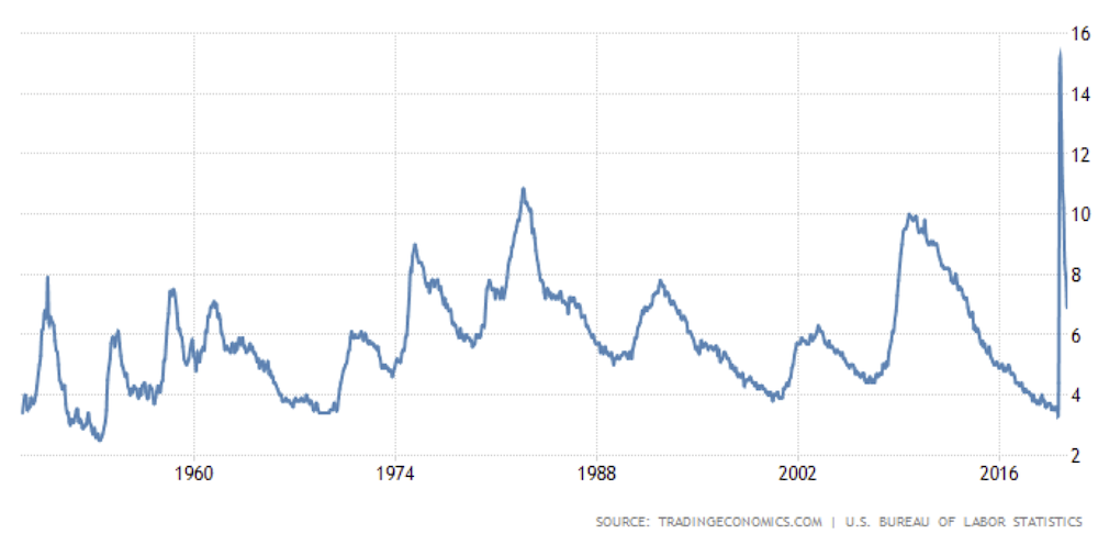 the unemployment rate over the past few decades